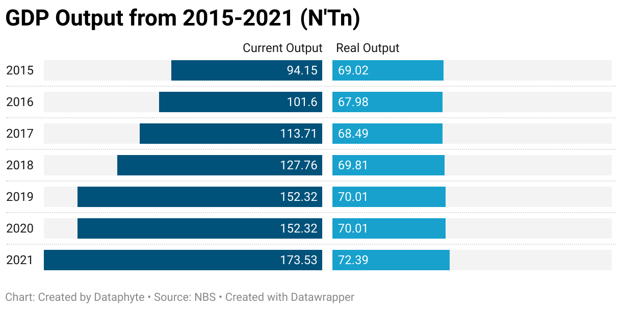 A bar chart showing GDP output from 2015 - 2021