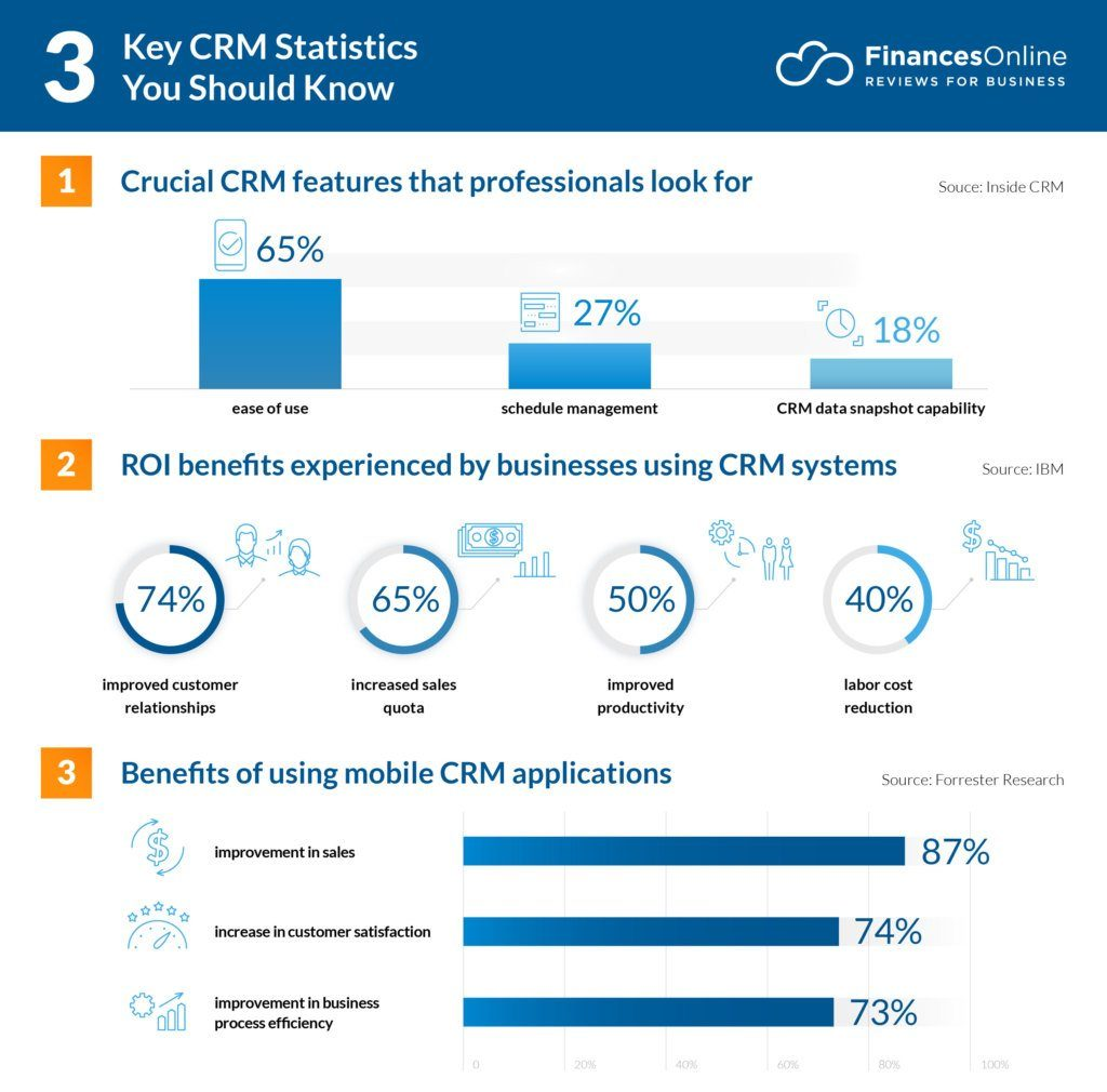 Infographic showing how important a CRM is for businesses