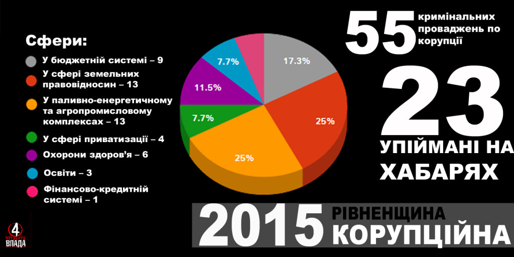 50% пійманих на корупції на Рівненщині у 2015-му діяли у сфері земельних відносин, паливно-енергетичному та агропромисловому комплексах
