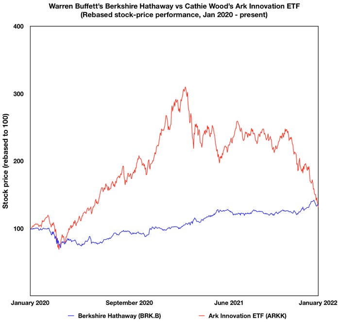 Berkshire Hathaway vs Arca