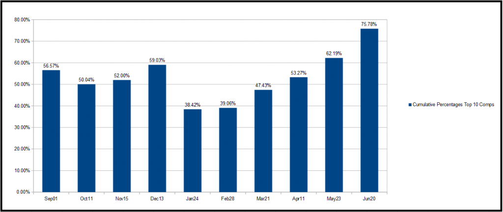 how often the top ten team comps are played.png