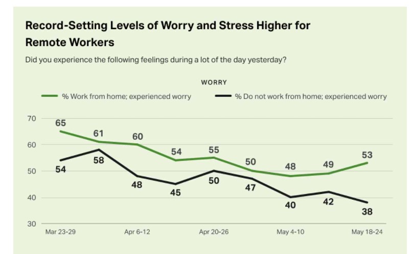 stress level line graph