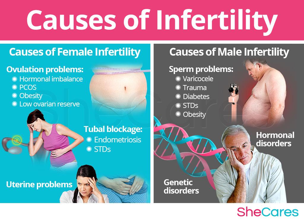 Infertility | SheCares