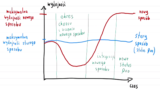 Stary sposób - niebieska linia - jest mniej więcej prostą typu y = a (czyli poziomą, ponad poziomem 0). Nowy sposób - czerwona linia - wpierw spada do wartości około 33%, potem rośnie powoli by osiągnąć docelowo wartość około 175%. Jest opisane jako “nowy sposób”. Okres spadku linii nowego sposobu jest nazwany “Chaos i uczenie nowego sposobu”, okres wzrostu nowego sposobu jest nazwany “Integracja nowego sposobu”. Gdy nowy sposób zmienia się w poziomą linię, jest to opisane “nowe status quo”.