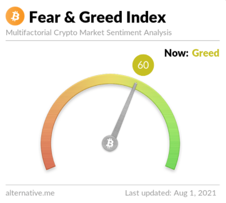 Fear and Greed Index Turns to Greed as BTC Hits Two Month High 