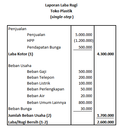 Apa itu laporan laba rugi