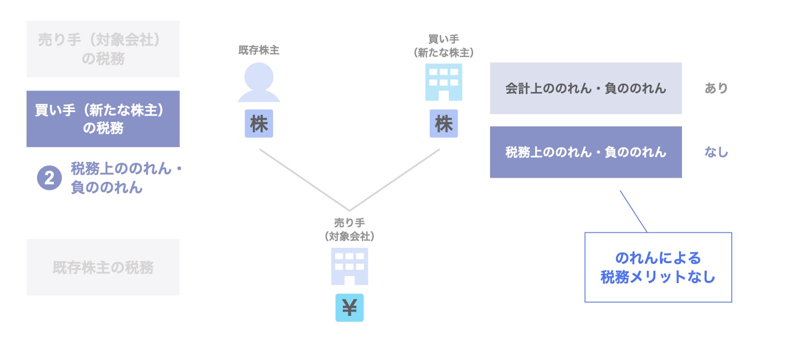 税務上ののれん・負ののれん