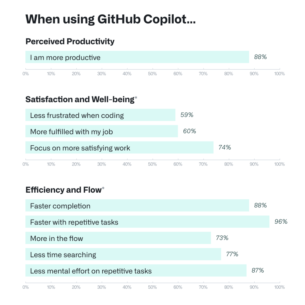 Github Copilot benefits