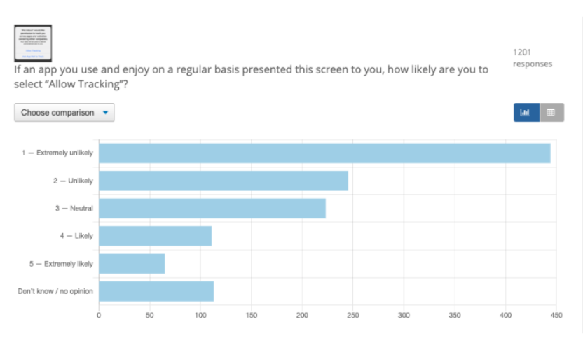 A screenshot of June 2020 survey by Tap Research showing that 63% of iOS users were unlikely or extremely unlikely to allow advertisers to track them across apps.