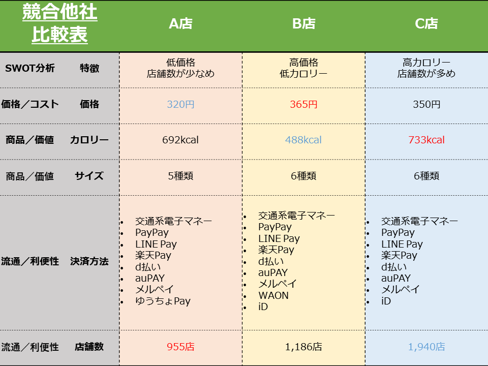 牛丼チェーン店における競合他社比較表