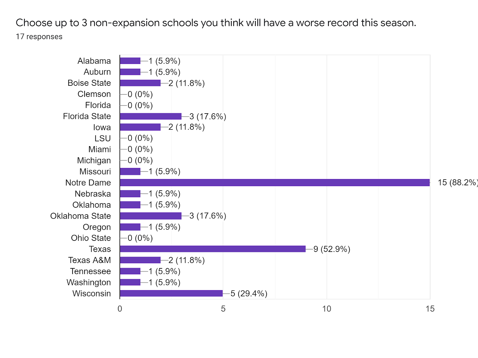 Forms response chart. Question title: Choose up to 3 non-expansion schools you think will have a worse record this season.. Number of responses: 17 responses.