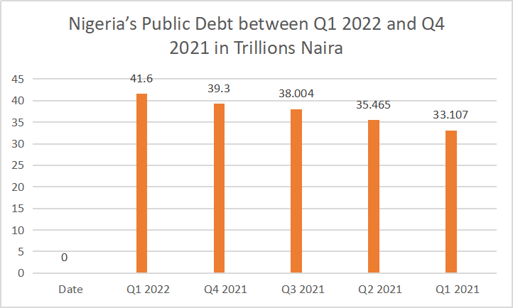 In Q1 2022, Nigeria Spent N9.94 billion daily on Debt Servicing