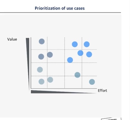 Prioritizing of VW use cases