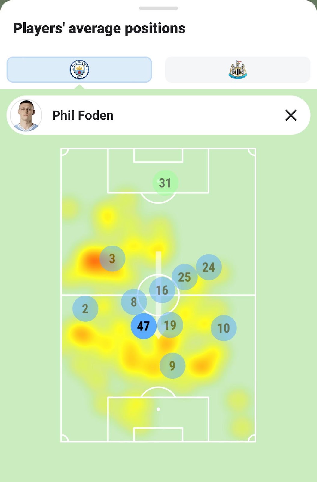Foden average position and heatmap vs Newcastle 