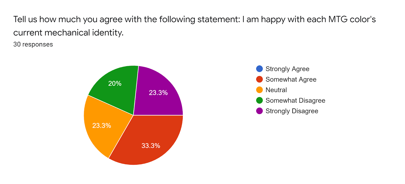 Forms response chart Question title Tell us how much you agree with the following statement I am happy with each MTG colors current mechanical identity Number of responses 30 responses