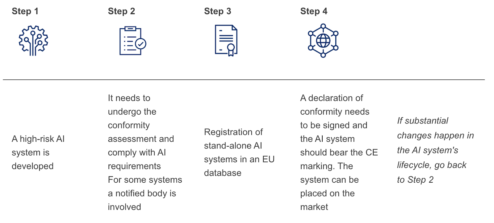 rules for providers of high-risk AI systems