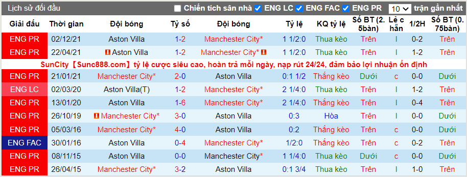 Thành tích đối đầu MC vs Aston Villa