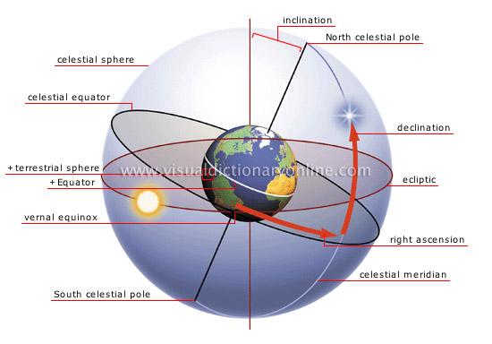 http://www.visualdictionaryonline.com/images/astronomy/astronomical-observation/celestial-coordinate-system.jpg