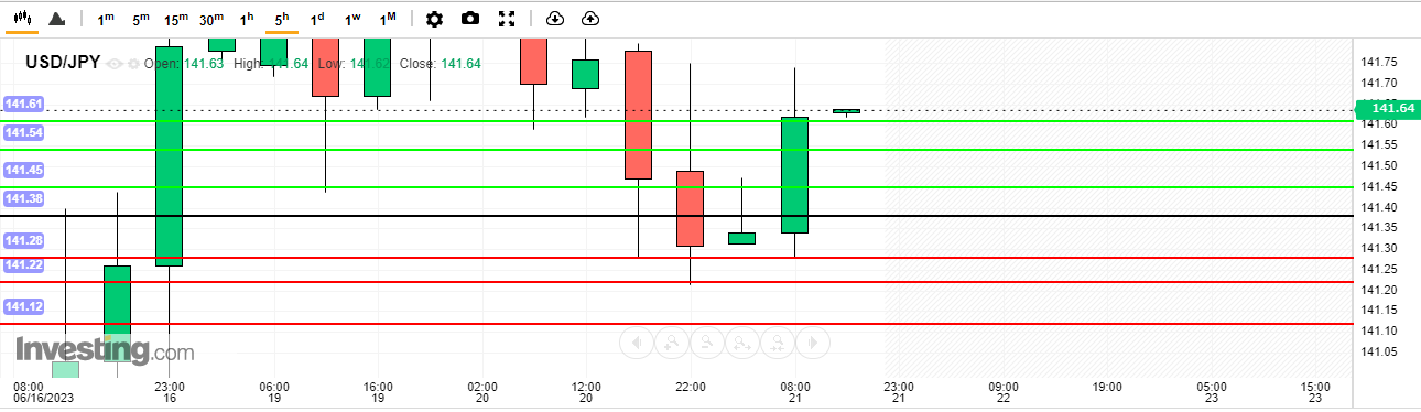 บทวิเคราะห์ USD/JPY วันนี้