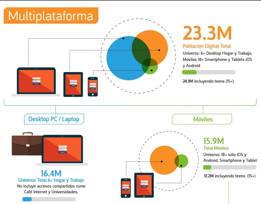 23 millones de colombianos conectados a internet Comscore