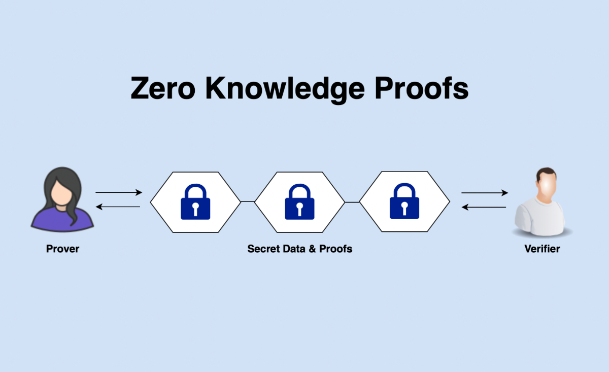 The Zero Knowledge Proofs operation with the prover, verifier, secret data $ proofs