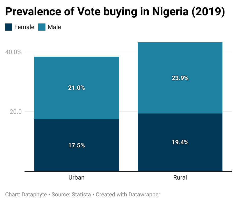 2023 Elections: Inequality and Harsh Economic Realities May Drive Vote Buying Behaviours