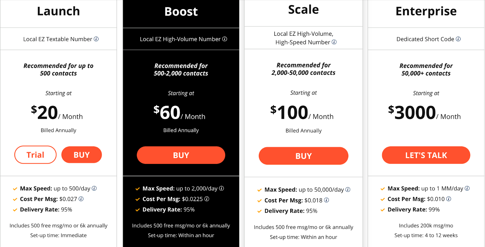 EZtexting pricing information page on their bulk SMS website