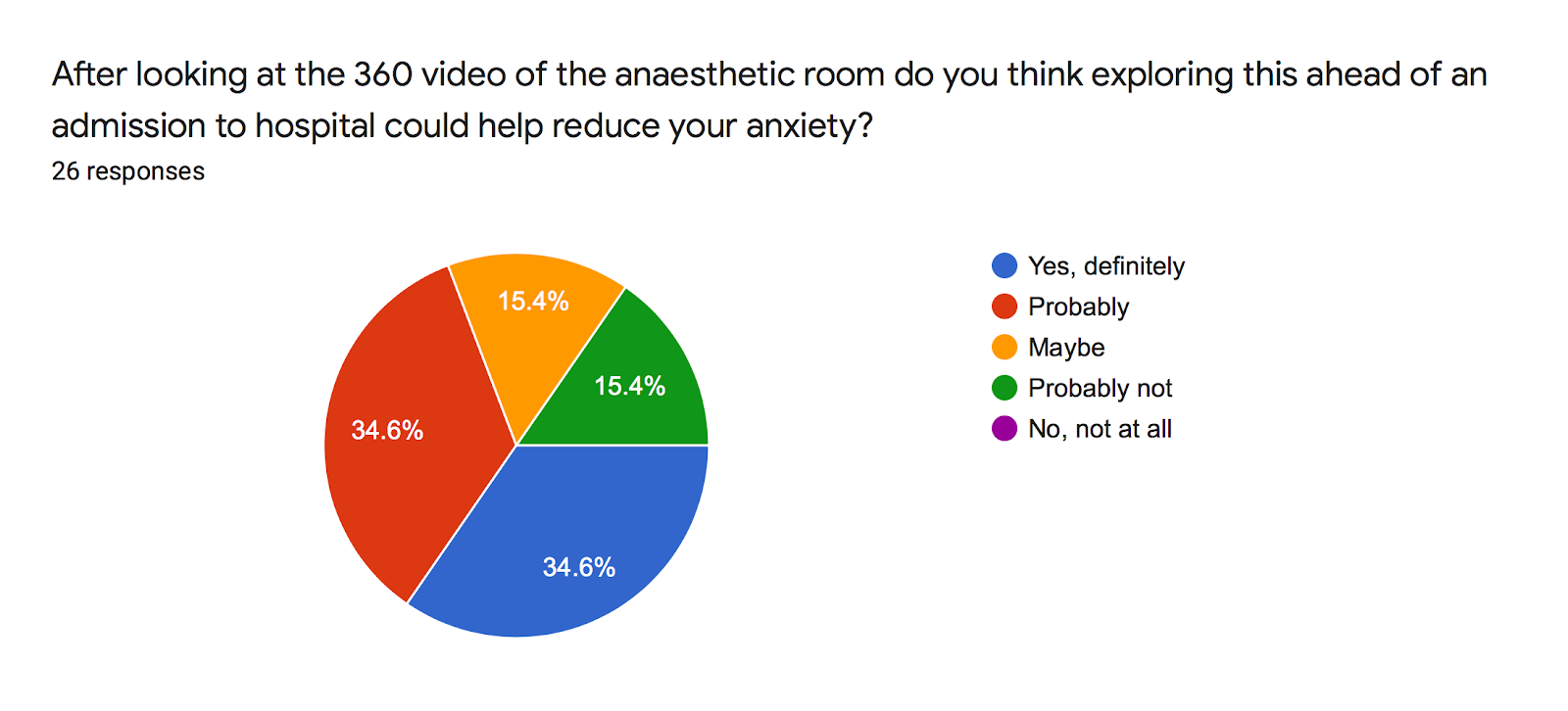 Forms response chart. Question title: After looking at the 360 video of the anaesthetic room do you think exploring this ahead of an admission to hospital could help reduce your anxiety?. Number of responses: 26 responses.