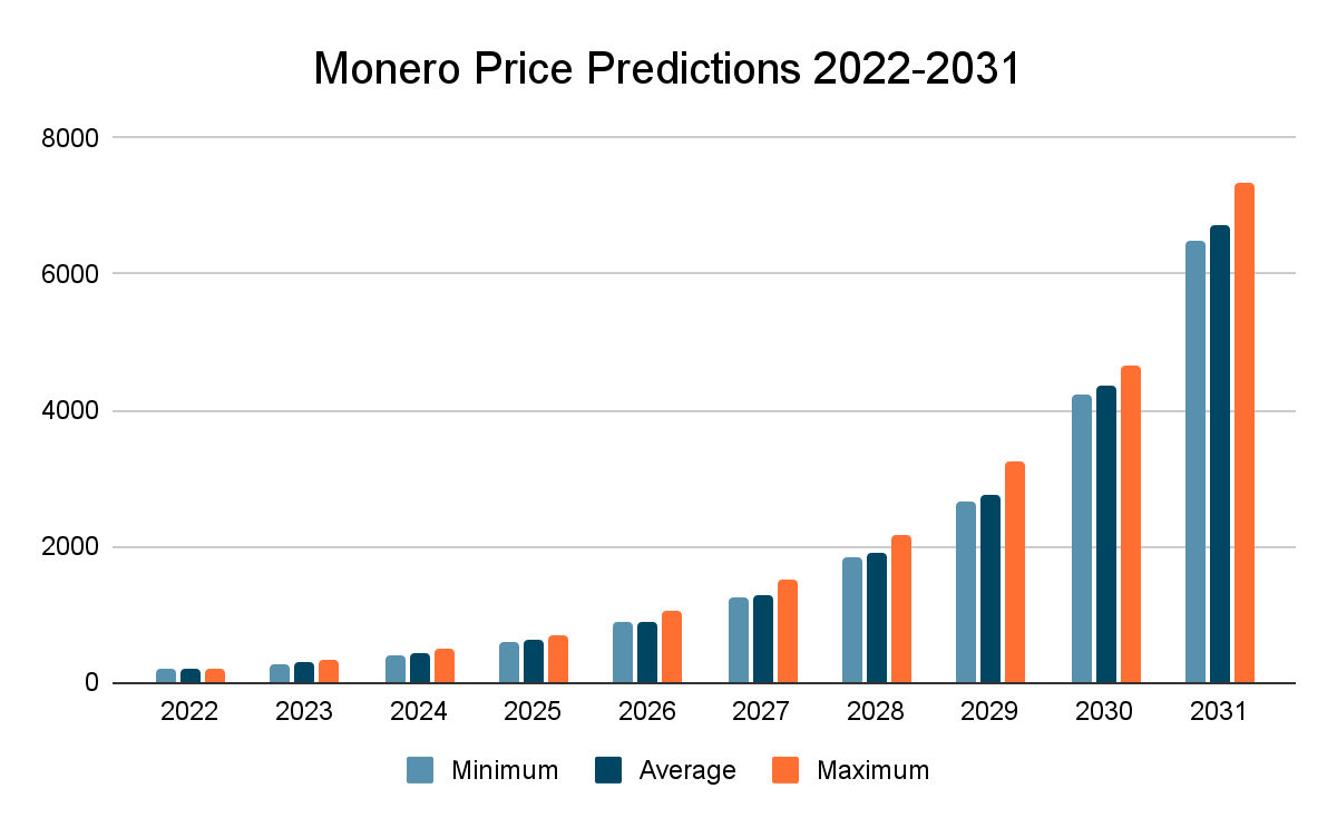 Monero Price Prediction 2022-2031: Is XMR Price Going Higher? 3