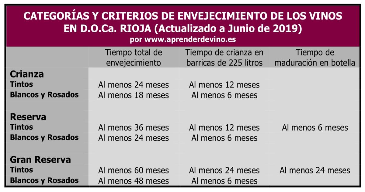 https://www.aprenderdevino.es/wp-content/uploads/2019/06/CATEGORI%CC%81AS-Y-CRITERIOS-DE-ENVEJECIMIENTO-1.jpg