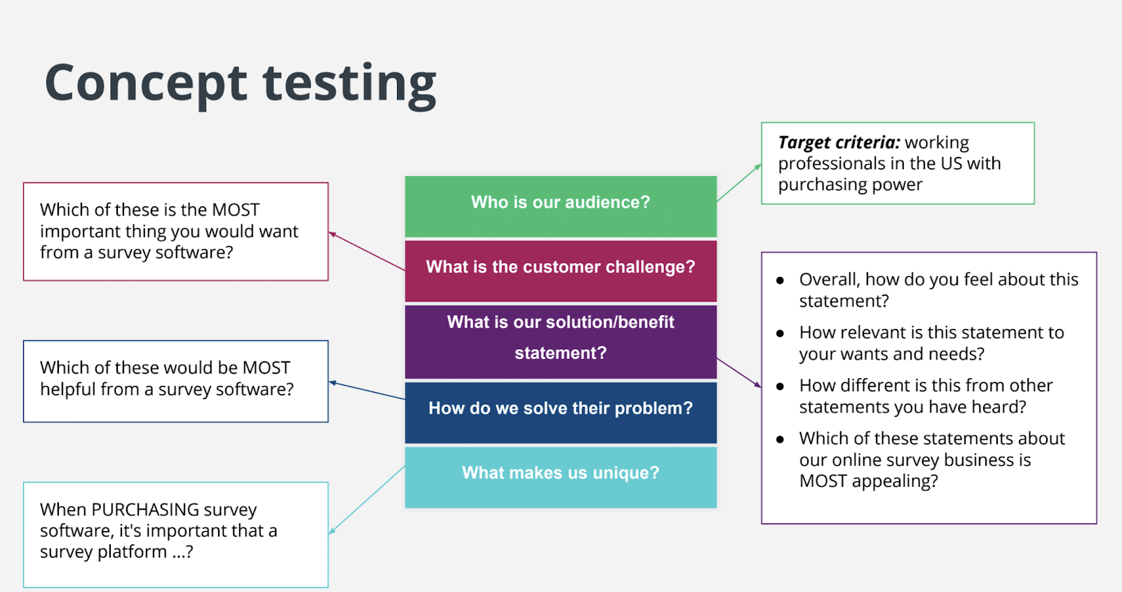 Graphic outlining the key features of concept testing.