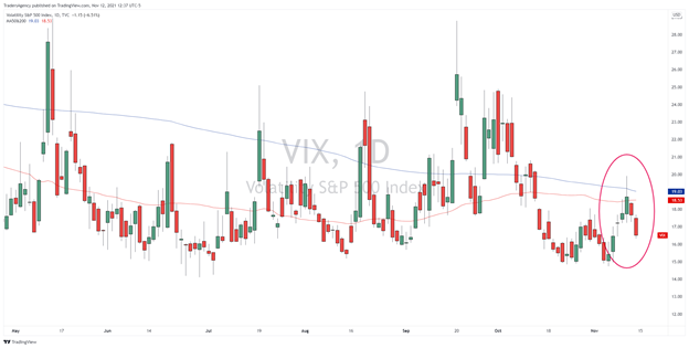 Daily Chart of S&P 500 Volatility Index (VIX)