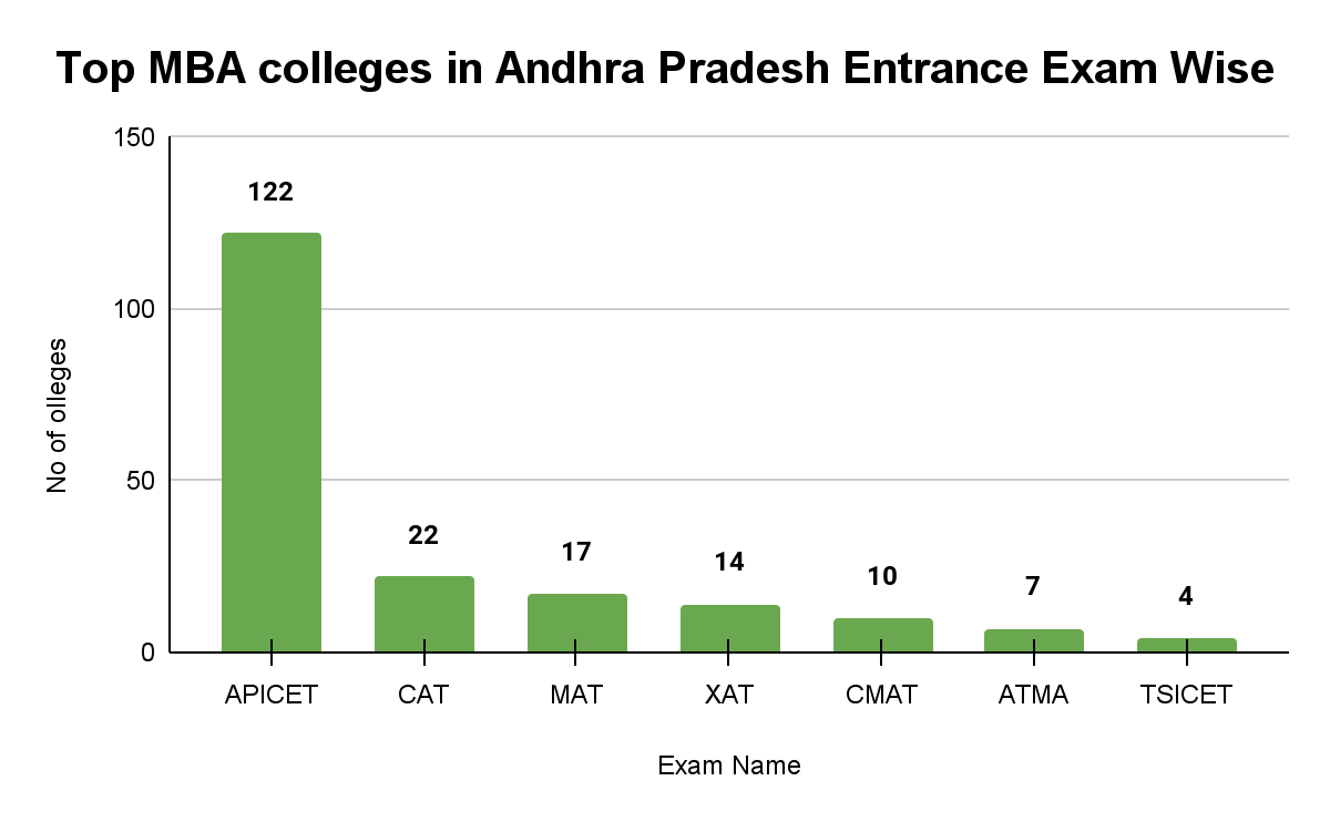 Top MBA Colleges in Andhra Pradesh Entrance Exam Wise