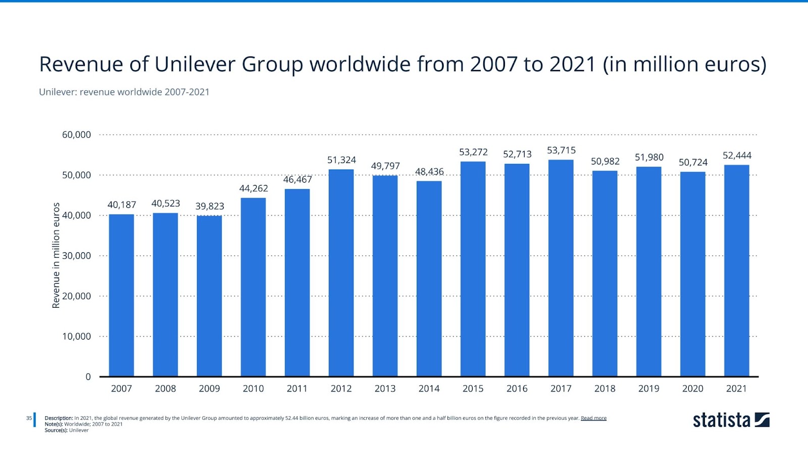 Unilever: revenue worldwide 2007-2021