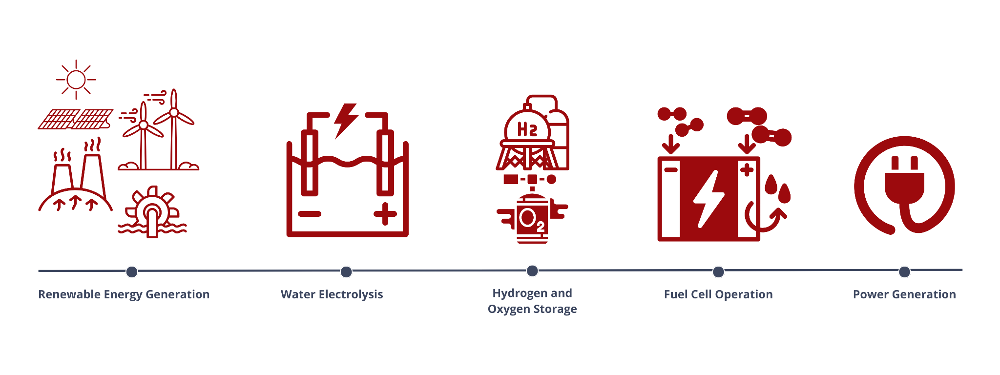 Hybrid Electrolyzer–Fuel Cell System for Power-to-Power Application