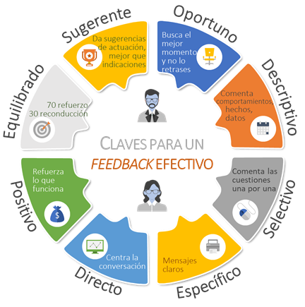 Gráfico que muestra las claves para un feedback efectivo.