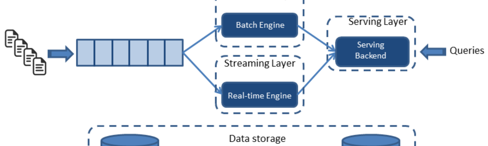 Real Time Data Processing: The Basics
