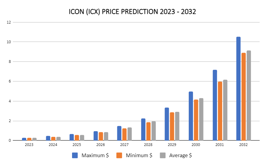 توقع سعر ICON 2023 - 2032