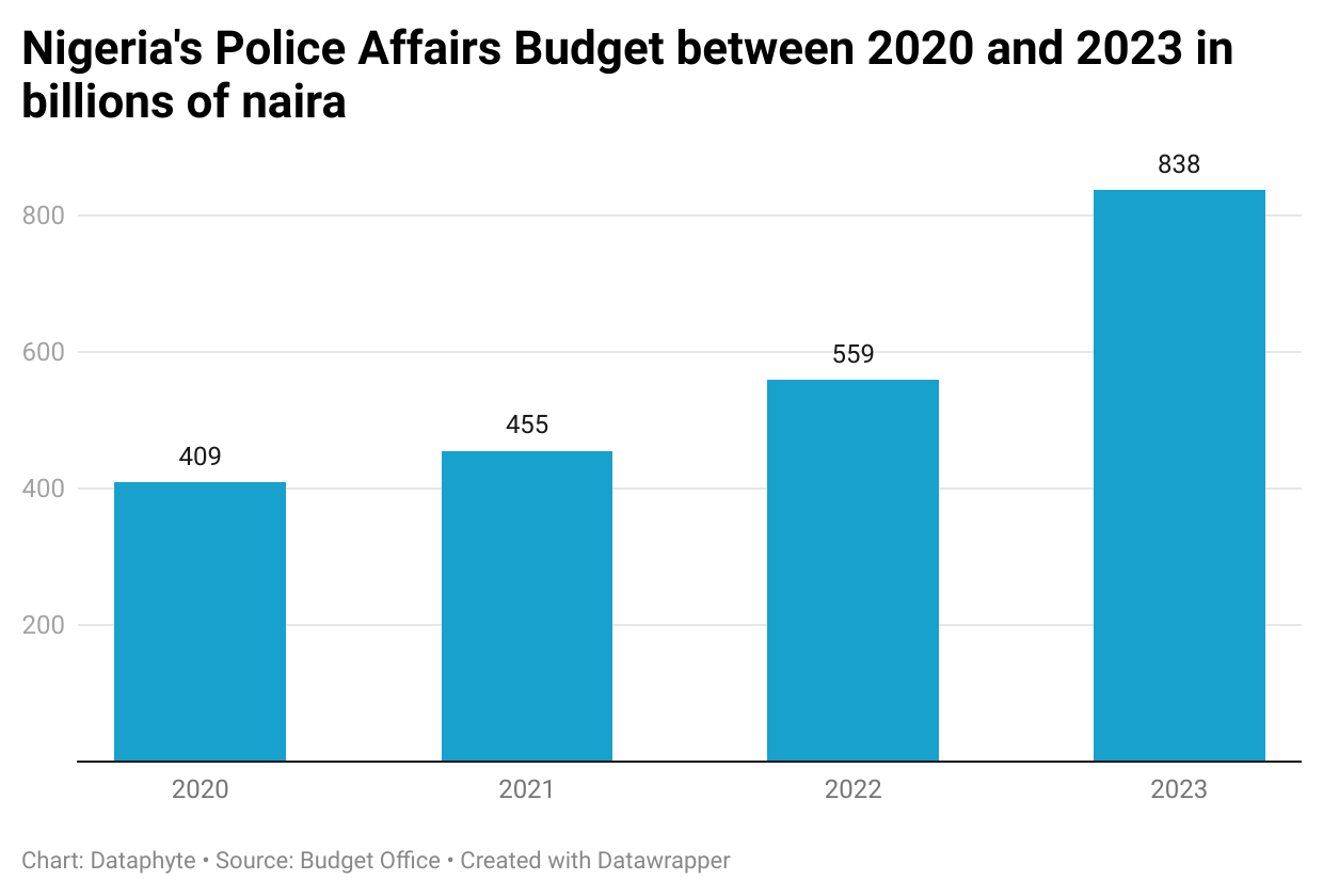 Defence budget increases by 134.8 per cent in five years, yet Nigerians remain unsafe