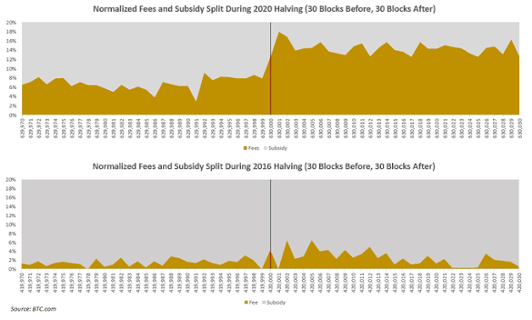How Much Will Bitcoin Go Up After Halving - Bitcoin Price May Drop After Halving, Historical Data ... / However, the more valuable a bitcoin is the more miners will mine!
