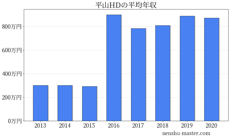 平山ホールディングスの平均年収
