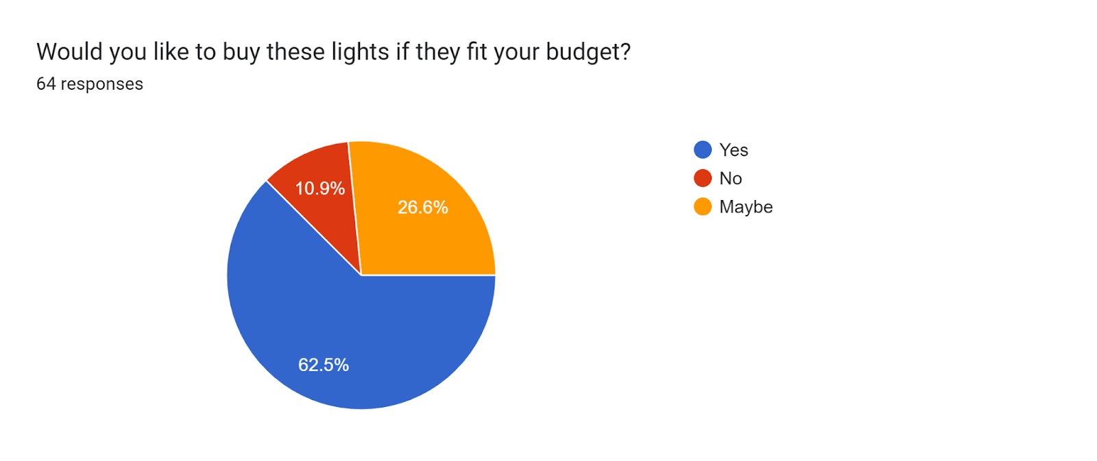 Forms response chart. Question title: Would you like to buy these lights if they fit your budget?. Number of responses: 64 responses.