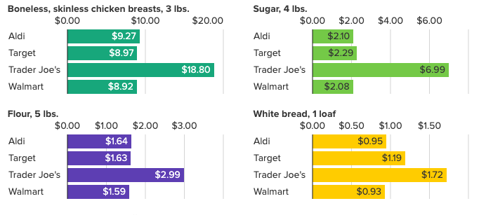 Grocery Store Price Comparison