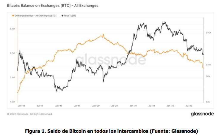 , El saldo de Bitcoin en los exchanges están bajando abruptamente según Bitfinex, Criptomonedas e ICOs