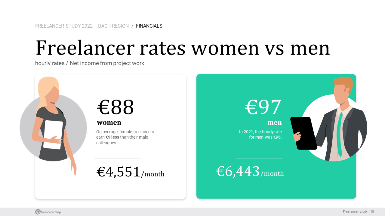 Freelance Rates In Germany: Women Vs Men 2022