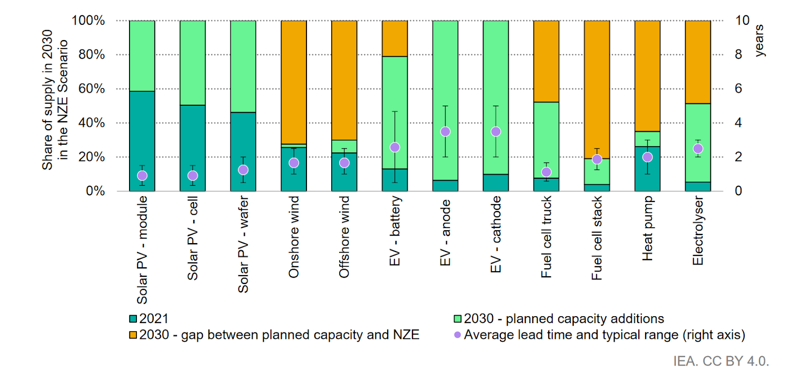 Current Global Manufacturing Capacity, Announced Capacity Additions, Capacity Shortfall In 2030, and Lead times for
Selected Clean Energy Technologies, Source: IEA