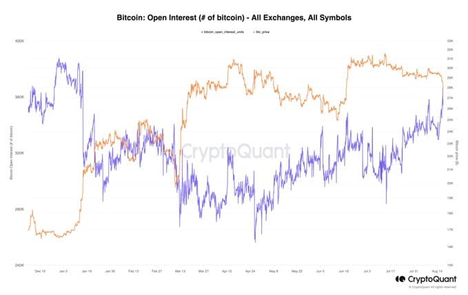 BTC price open interest 