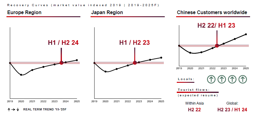 Luxury Goods: trends and predictions for 2022 (Bain Report) – E