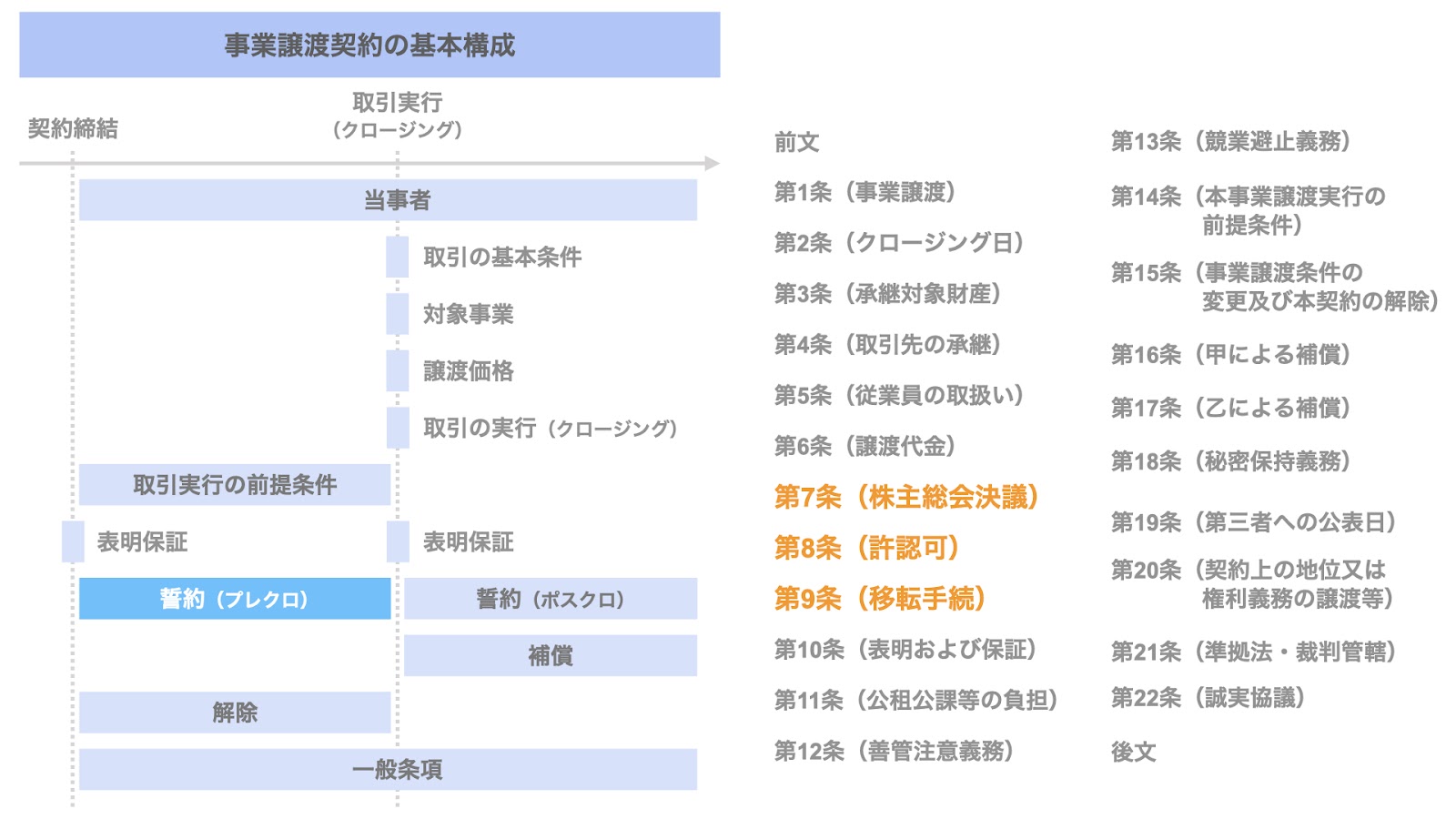 事業譲渡契約書の文例：第7条（株主総会決議）、第8条（許認可）、第9条（移転手続）