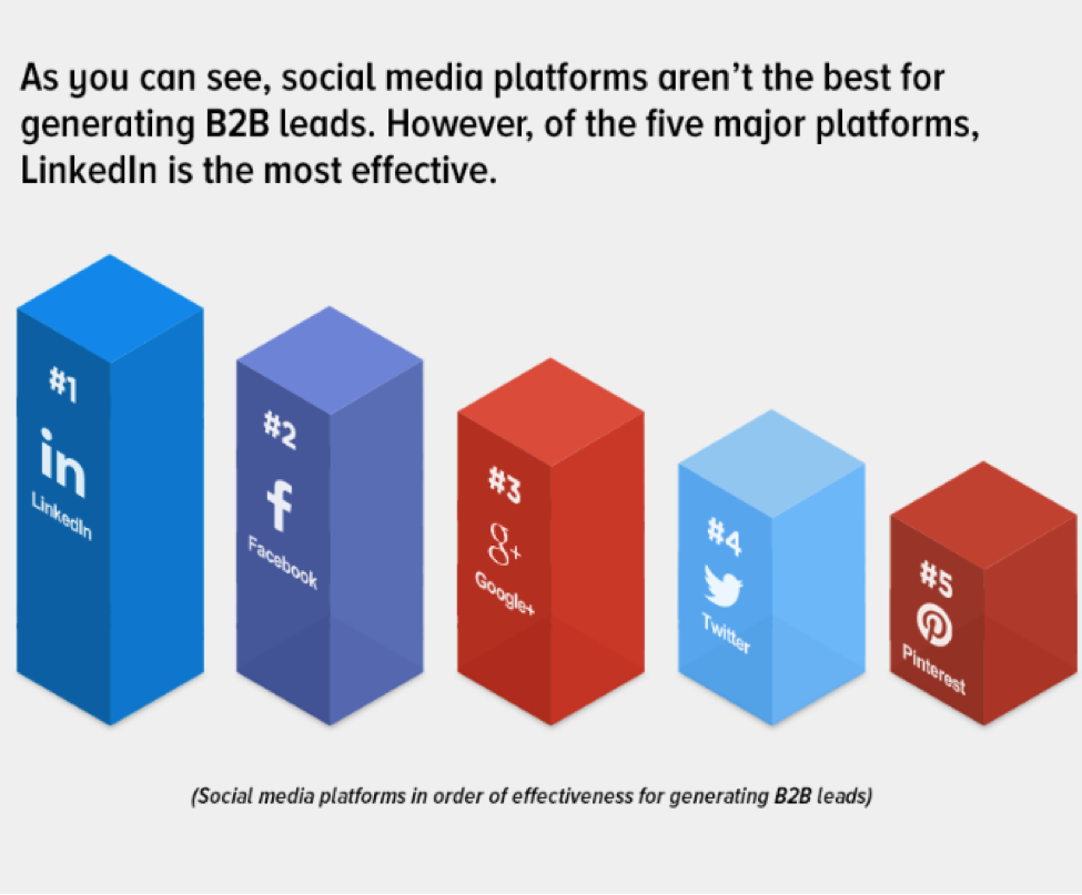 Mediobistro Research Graph About Different Social Media Platforms